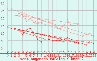 Courbe de la force du vent pour Melle (79)