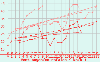 Courbe de la force du vent pour La Ciotat / Bec de l