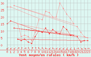 Courbe de la force du vent pour Muehlacker