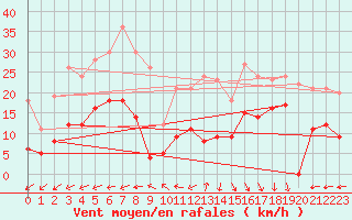 Courbe de la force du vent pour Biscarrosse (40)