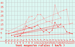 Courbe de la force du vent pour Waldmunchen