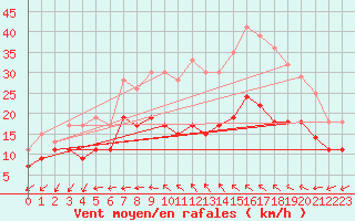 Courbe de la force du vent pour Bziers Cap d