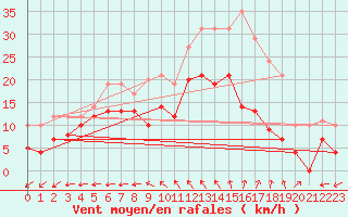 Courbe de la force du vent pour Reims-Prunay (51)