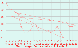 Courbe de la force du vent pour Le Dramont (83)