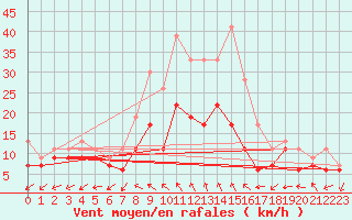 Courbe de la force du vent pour Le Bourget (93)