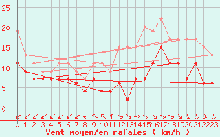 Courbe de la force du vent pour Saint-Quentin (02)
