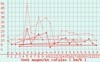 Courbe de la force du vent pour Bad Hersfeld