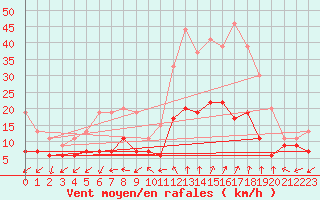 Courbe de la force du vent pour Dole-Tavaux (39)