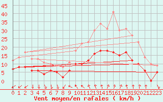 Courbe de la force du vent pour Nmes - Courbessac (30)