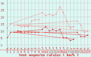 Courbe de la force du vent pour Fontaine-les-Vervins (02)