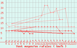 Courbe de la force du vent pour Buzenol (Be)