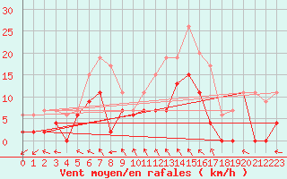 Courbe de la force du vent pour Nantes (44)