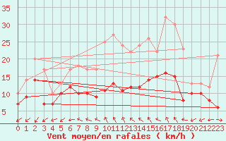 Courbe de la force du vent pour Coburg