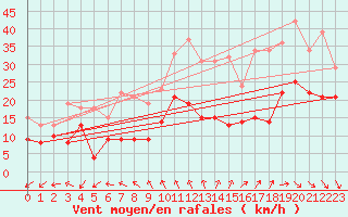 Courbe de la force du vent pour Millau - Soulobres (12)