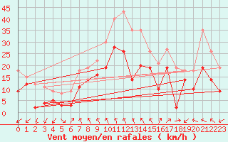 Courbe de la force du vent pour Frankenberg-Geismar