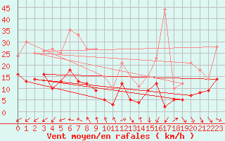 Courbe de la force du vent pour Murviel-ls-Bziers (34)