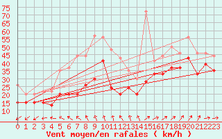 Courbe de la force du vent pour Ile de R - Saint-Clment-des-Baleines (17)