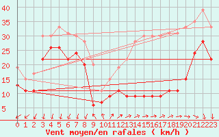 Courbe de la force du vent pour La Ciotat / Bec de l