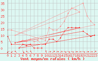 Courbe de la force du vent pour Dax (40)