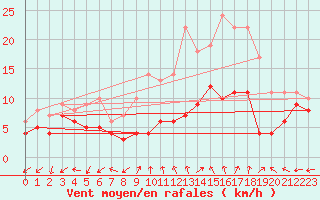 Courbe de la force du vent pour Dole-Tavaux (39)