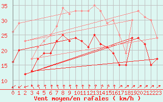 Courbe de la force du vent pour Cap Gris-Nez (62)