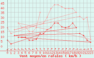 Courbe de la force du vent pour Romorantin (41)