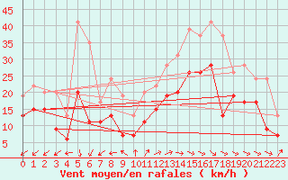 Courbe de la force du vent pour Lille (59)