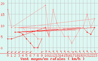 Courbe de la force du vent pour Bergerac (24)