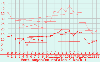 Courbe de la force du vent pour Celles-sur-Ource (10)