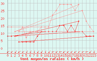 Courbe de la force du vent pour Valognes (50)