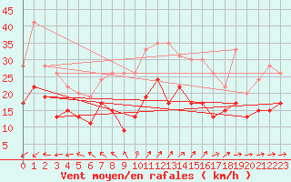 Courbe de la force du vent pour Le Havre - Octeville (76)