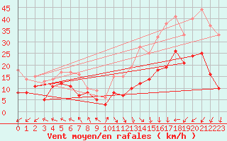Courbe de la force du vent pour Lons-le-Saunier (39)
