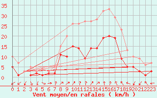 Courbe de la force du vent pour Waldmunchen