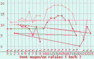 Courbe de la force du vent pour Ajaccio - Campo dell
