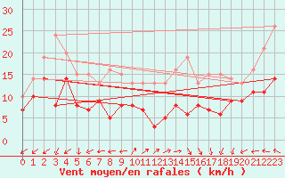 Courbe de la force du vent pour Lons-le-Saunier (39)