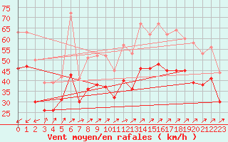 Courbe de la force du vent pour la bouée 6100001