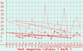 Courbe de la force du vent pour Saint Jean - Saint Nicolas (05)