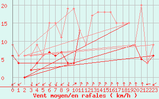 Courbe de la force du vent pour Salon-de-Provence (13)