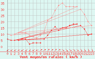 Courbe de la force du vent pour Alpe-d