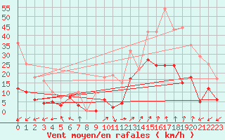 Courbe de la force du vent pour Sainte-Locadie (66)