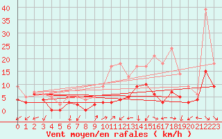 Courbe de la force du vent pour Saint-Quentin (02)