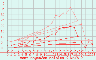 Courbe de la force du vent pour Mouzay (55)
