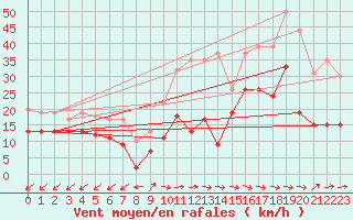 Courbe de la force du vent pour Cap Pertusato (2A)