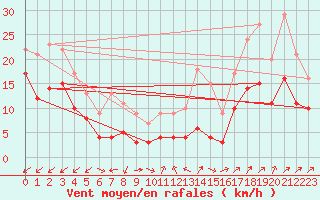 Courbe de la force du vent pour Annecy (74)