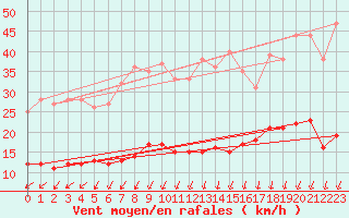 Courbe de la force du vent pour Paris - Montsouris (75)