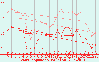 Courbe de la force du vent pour Dunkerque (59)