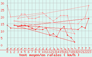 Courbe de la force du vent pour Ile d