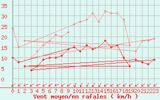 Courbe de la force du vent pour Marienberg