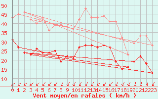 Courbe de la force du vent pour La Rochelle - Aerodrome (17)