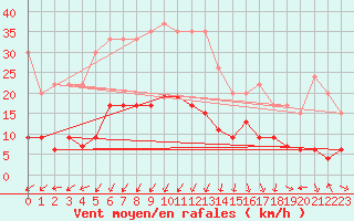 Courbe de la force du vent pour Saint-Auban (04)